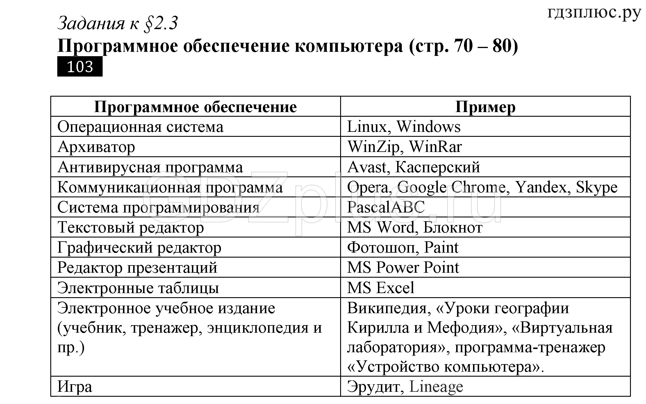 Информатика 7 класс задание 4.17. Таблица по информатике 7 класс программное обеспечение компьютера. Программное обеспечение по информатике 7 класс босова. Информатика 7 класс босова рабочая тетрадь 103. Приведите примеры известного программного обеспечения компьютера.