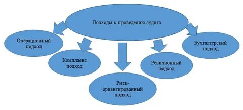 Риск ориентированный аудит