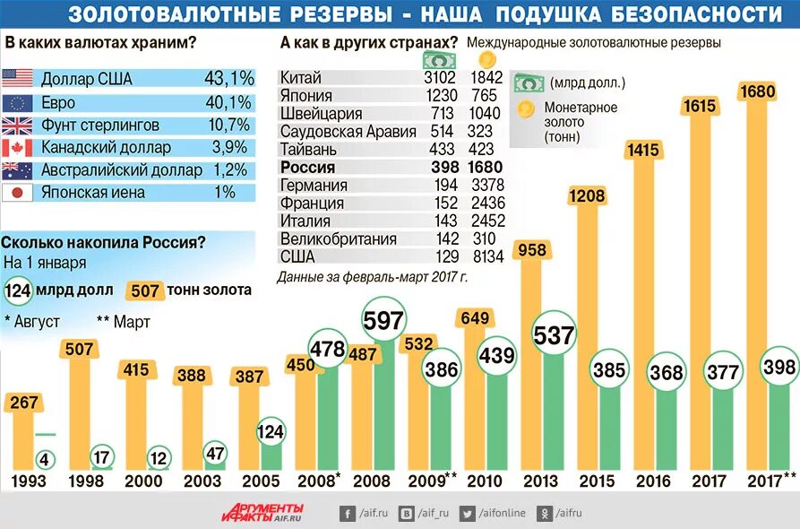 Звр цб рф. Структура золотовалютных резервов России по годам. Золото валютный резерв ромсии. Объем золотовалютных резервов России. Золотовалютные резервы России в 2020 году.