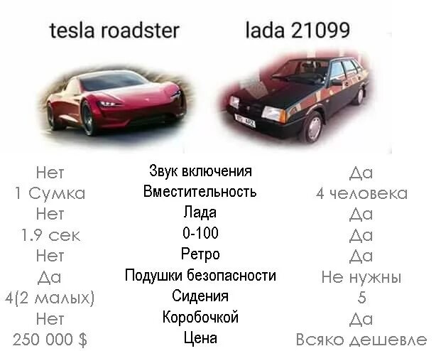 Tesla Roadster 0-100. Tesla Roadster разгон до 100. Максимальная скорость Тесла родстер 2021. Сравнение Тесла и ВАЗ.