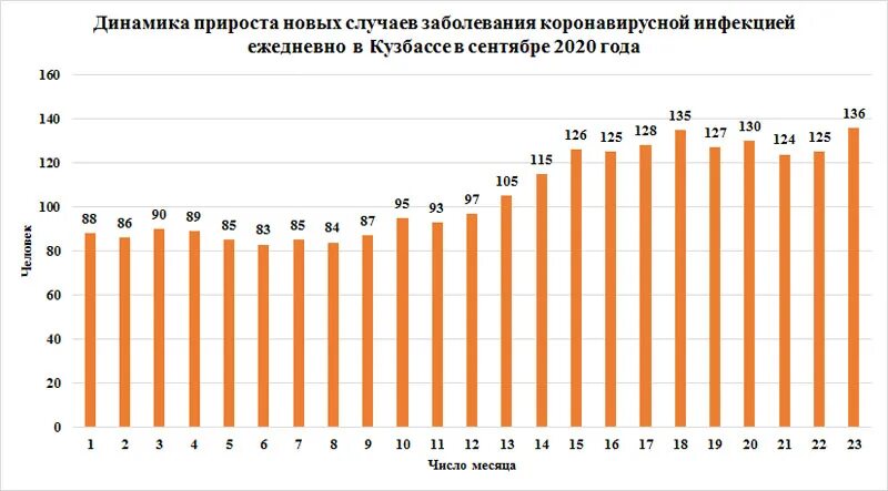 Заболеваемость в кузбассе на сегодня. Заболеваемость в кузбассе на сегодня