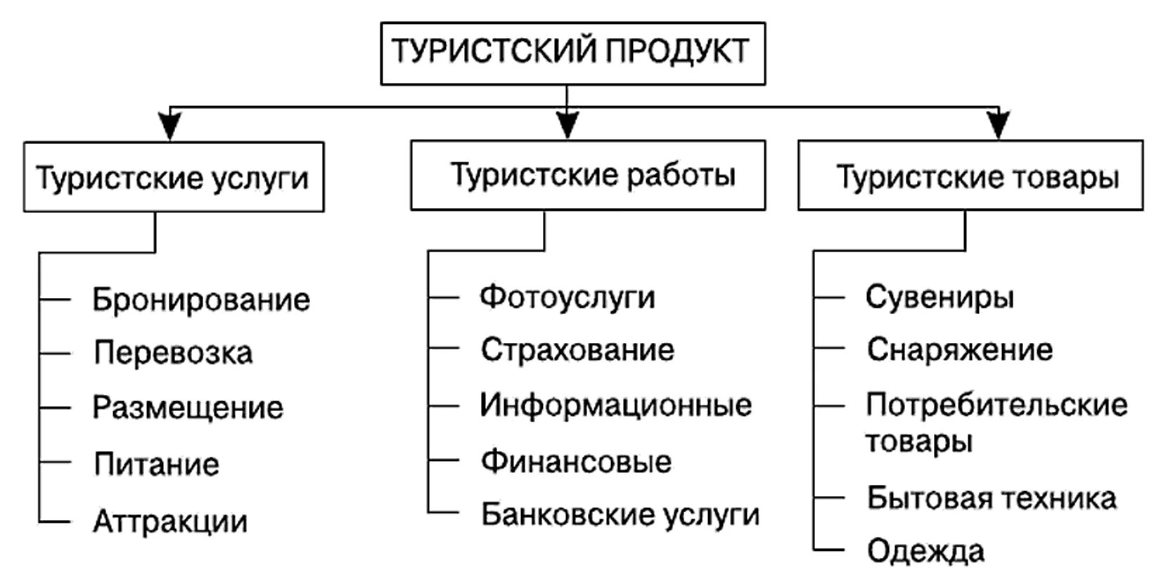 Состав основных продукций. Основные составляющие туристского продукта. Турпродукт схема. Туристический продукт. Основные элементы туристского продукта.