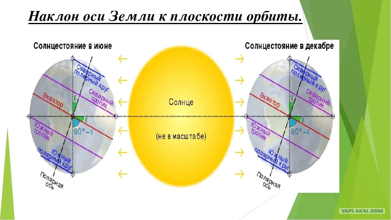 Изм оси. Угол наклона земли. Наклон земной оси. Угол наклона земной оси к плоскости орбиты. Наклон оси земли.