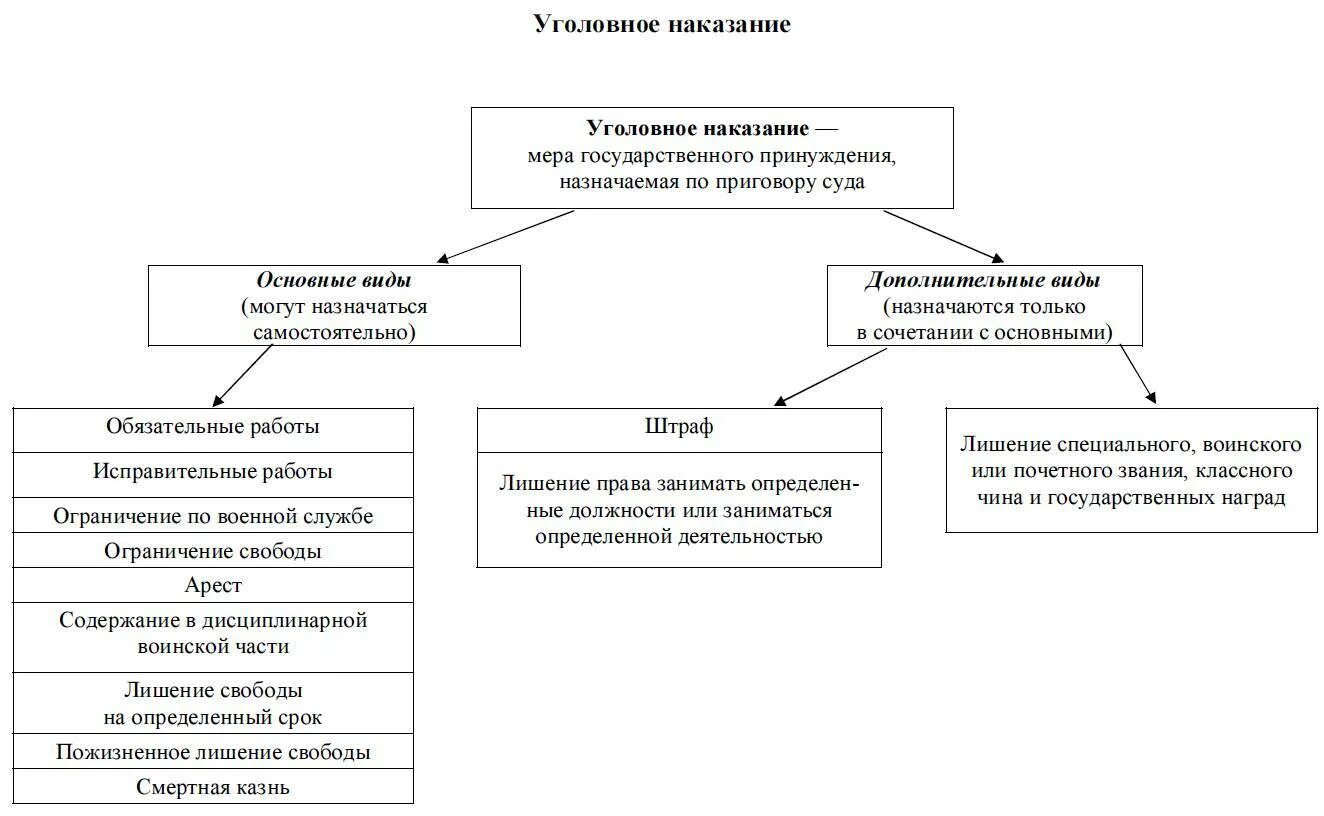 Виды преступлений и ответственность за них. Схема виды преступлений по уголовному кодексу рф. составьте схему виды преступлений по уголовному кодексу рф. виды преступлений по уголовному кодексу рф схема развернутая. схема виды правонарушений по уголовному кодексу рф.