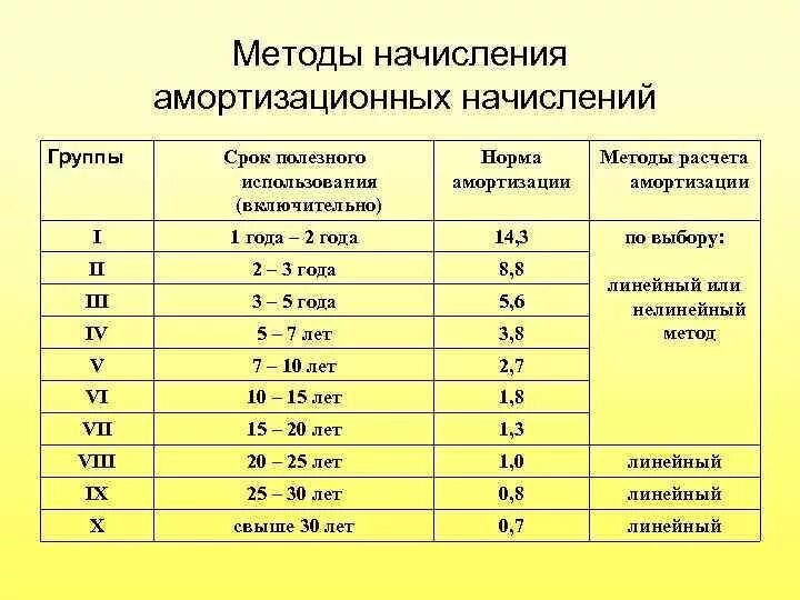 Машина какая амортизационная группа