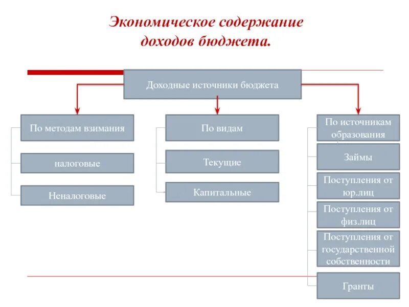 Доходы и т п и. Экономическое содержание прибыли. Экономическое содержание доходов бюджета. Экономическое содержание доходов государственного бюджета. Экономическое содержание дохода и прибыли.