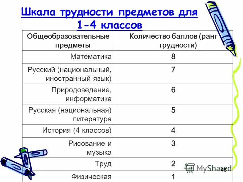 Шкала трудности учебных предметов по САНПИН 2021 ФГОС В начальной школе. Шкала трудности предметов для 1-4 классов по ФГОС 2021. Шкала трудности предметов. Шкала трудности предметов для 1-4 классов.