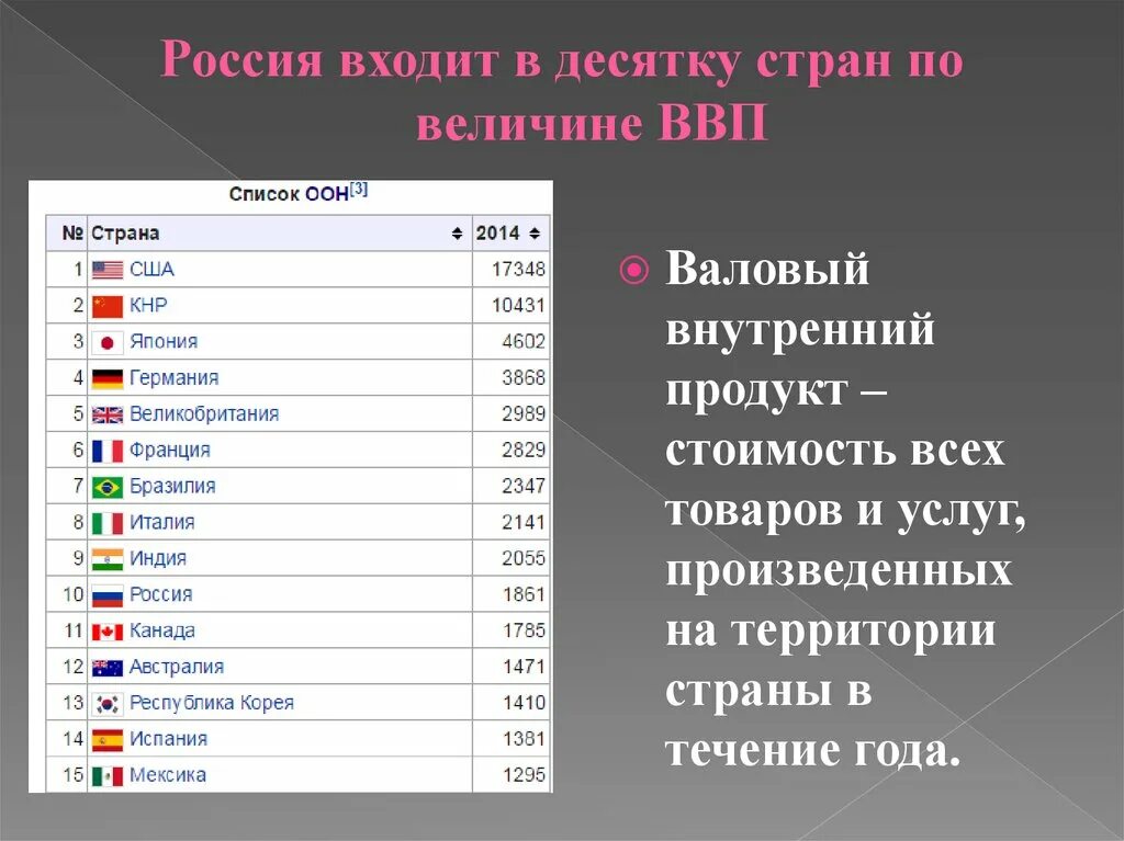 По величине ВВП Россия входит. Десятка стран по ВВП. Первая Страна по ВВП. 10 Крупнейших стран по ВВП.