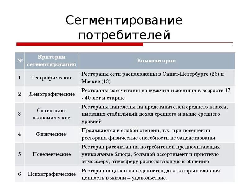 Сегментация потребителей. Типы сегментов потребителей. Сегментация рынка пример. Сегментация потребителей пример. Целевая группа товаров