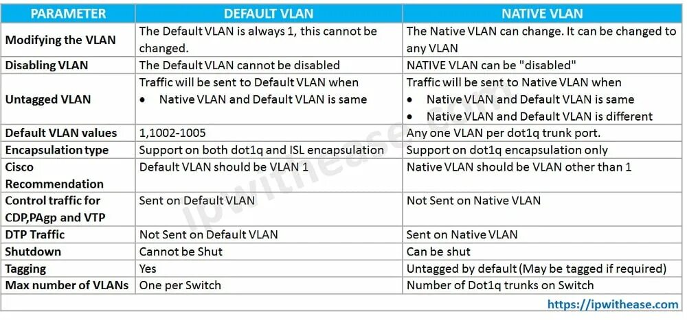 Cisco native. Router encapsulation dot1q. native vlan.