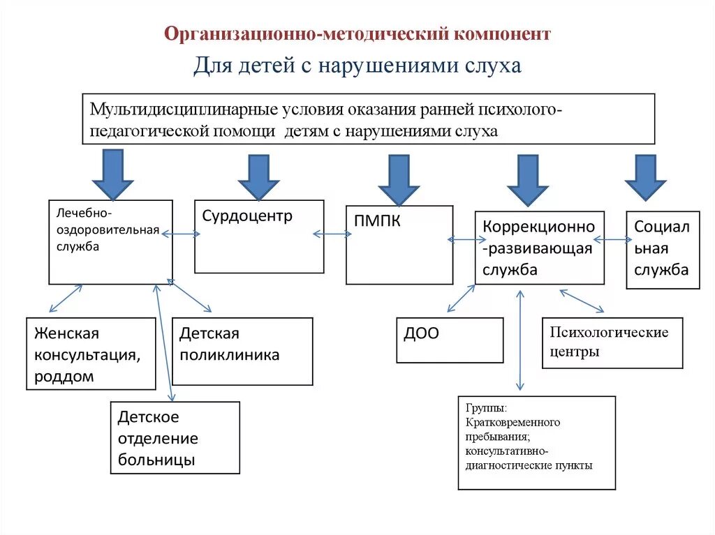 Сопровождения детей с нарушением зрения. Формы коррекционной помощи дошкольникам с нарушенным слухом. Схема (модель) психолого-педагогического сопровождения детей. Схема система дошкольного образования детей с нарушениями слуха. Схема форм коррекционной помощи дошкольникам с нарушенным слухом.