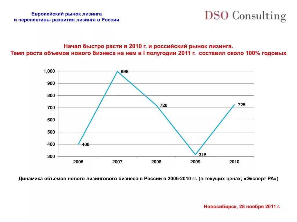 Анализ перспектив развития рынка. Перспективы развития лизинга. Рынок лизинга. Российский рынок лизинга. Перспективы развития лизинга в России.