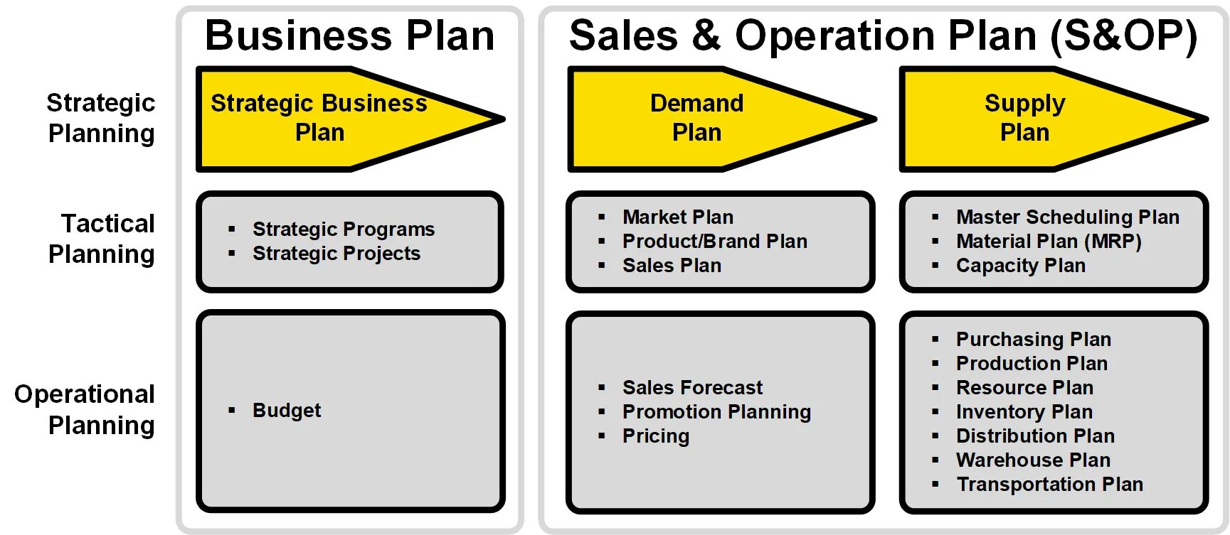 Operation plans plan. S op процесс это. Процесс Business Operation planning. S&op – циклы. SOP процесс.