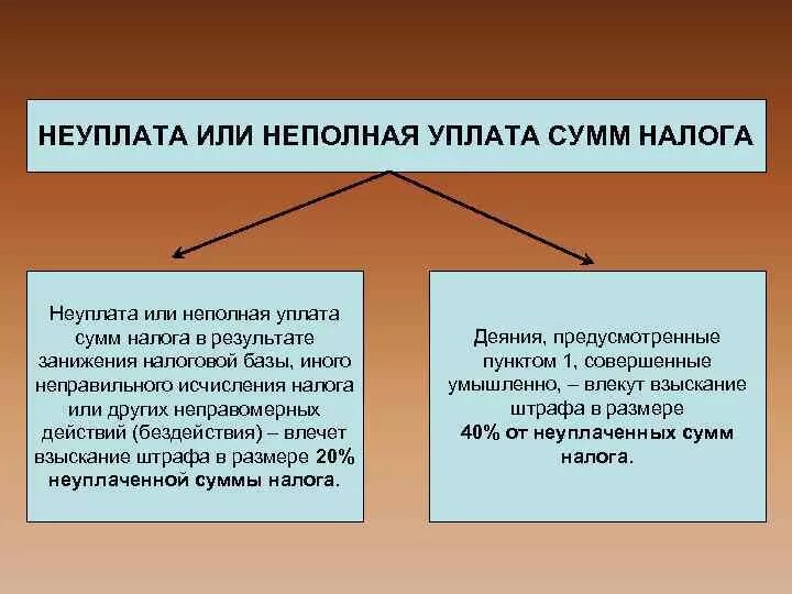 Занижена налоговая база. Неуплата или неполная уплата сумм налога. Неуплата или неполная уплата сумм налога (сбора, страховых взносов). Неуплата или неполная уплата сумм налога ответственность. Неуплата или неполная уплата налога пример.