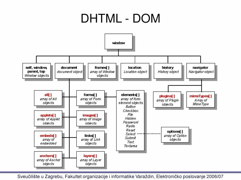 Метод объекта javascript. Объектная модель документа dom. Js dom схема. Иерархия объектов js. Объектная модель JAVASCRIPT.