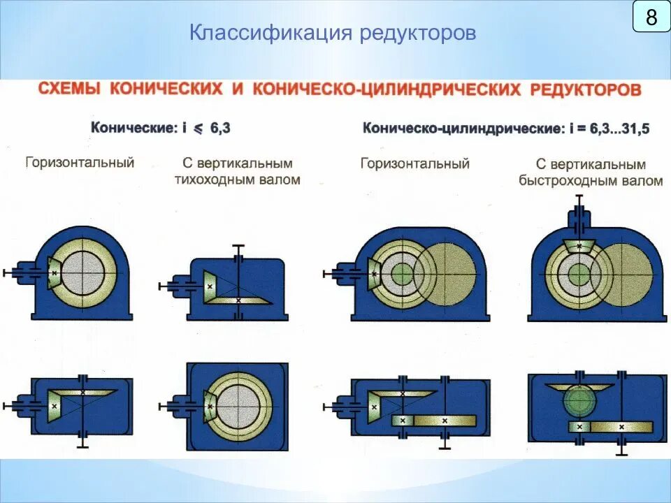 Типы редукторов и их Назначение. Классификация редукторов по типу передач. Основные схемы цилиндрических редукторов. Классификация цилиндрических редукторов.