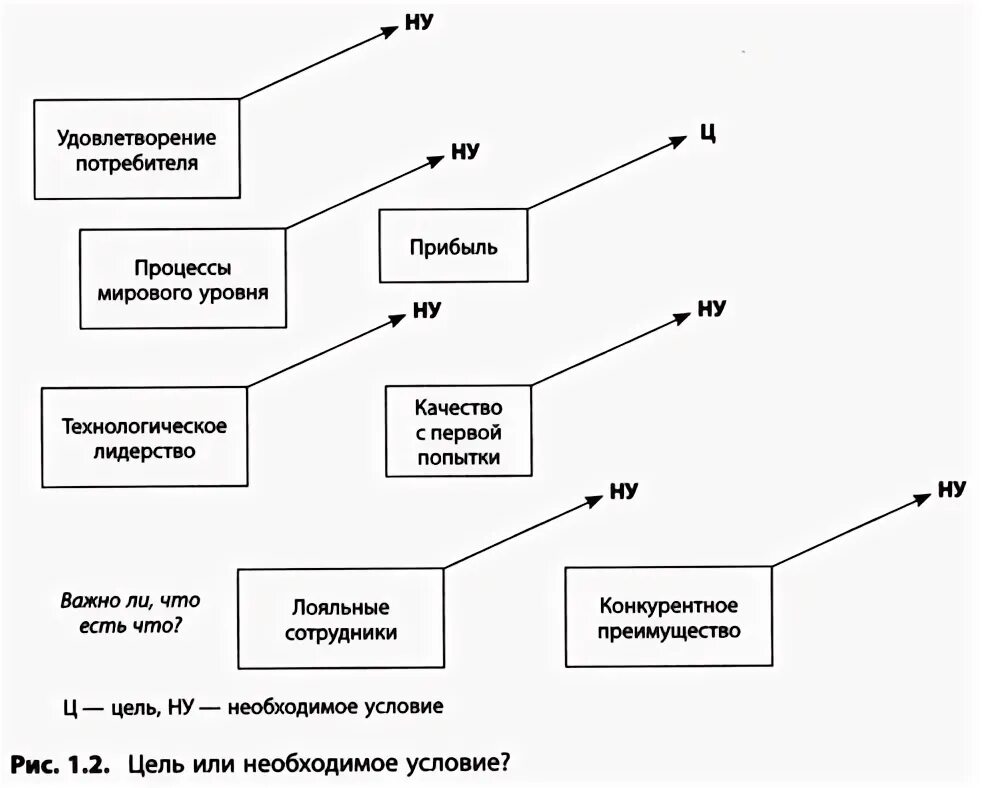 Теории ограничений систем голдратта в управлении проектами Переход от общих планов к конкретным проектам Теория ограничений Голдратта: Си