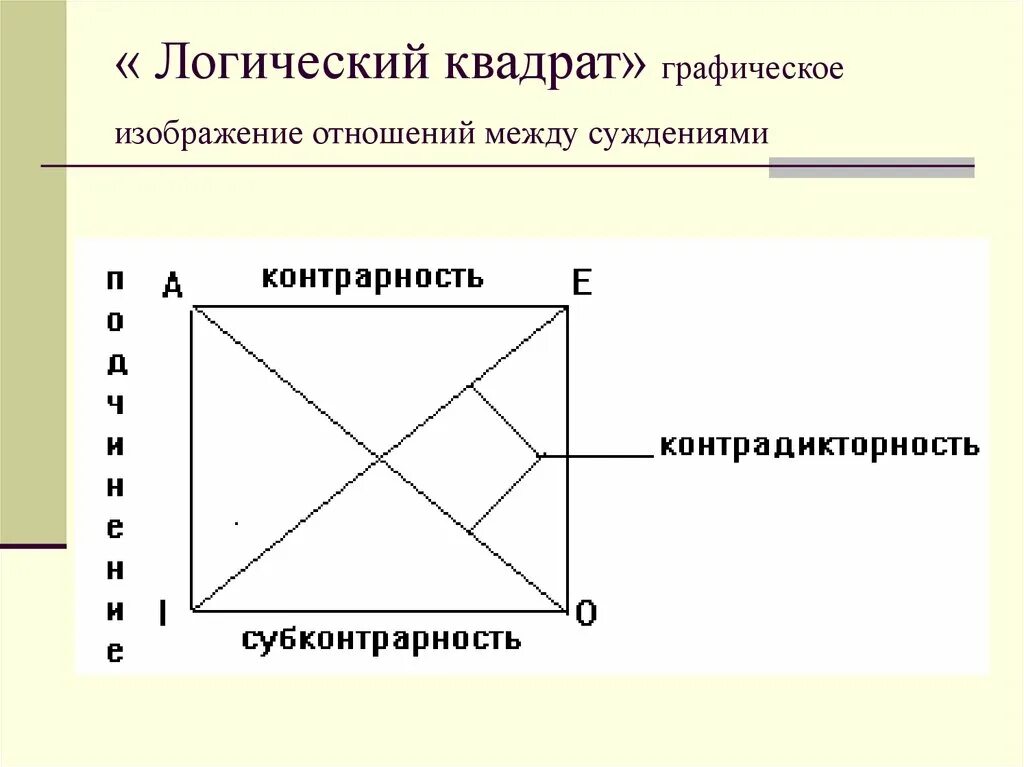 Логический квадрат. Отношения в логическом квадрате. Логический квадрат в логике. Логический квадрат модальностей. Логические отношения между суждениями