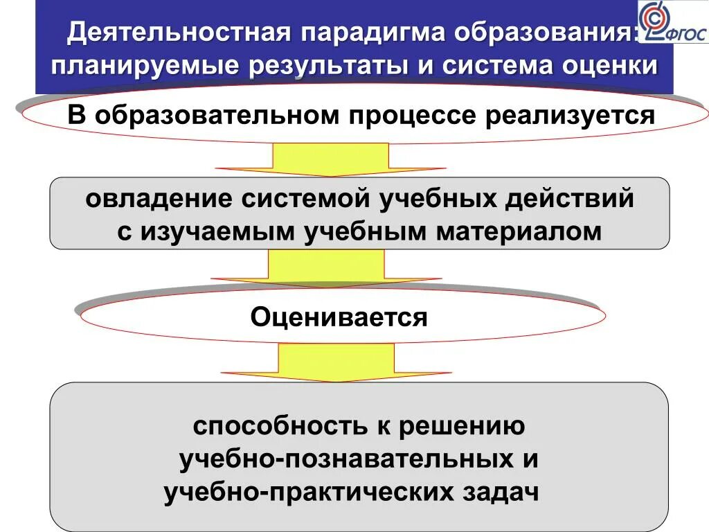 Фгос как планировать