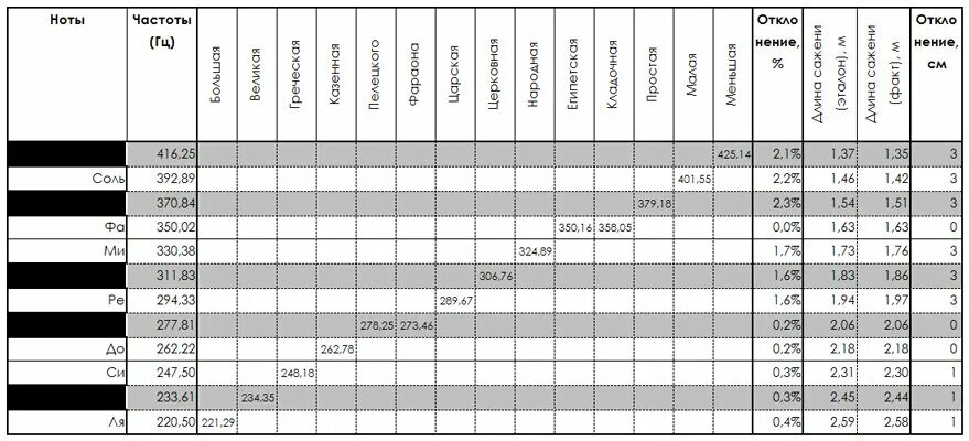 Частоты звуков нот. Частоты нот. Таблица частот нот. Звуки в Герцах таблица. Частота нот в Герцах таблица.