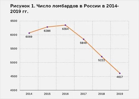 Рынок ломбардов