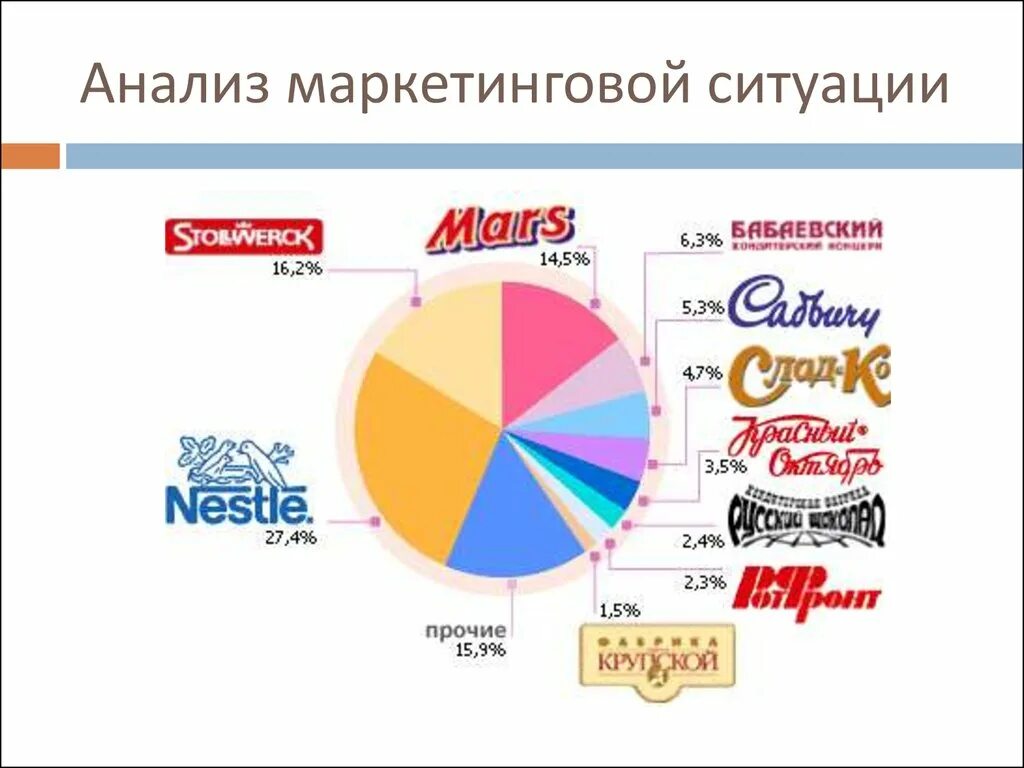 Маркетинговый анализ товара. Анализ рынка маркетинг. Анализ маркетинговой ситуации. Анализ продукта в маркетинге. Анализ маркетинга компании.