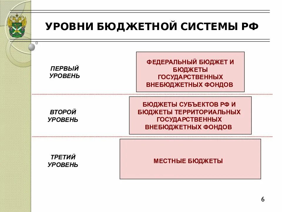 Бюджетная система состоит из 3-х уровней. Уровни бюджетной системы Российской Федерации. Уровни бюджетной системы РФ схема. Бюджетная система РФ федеральный уровень.