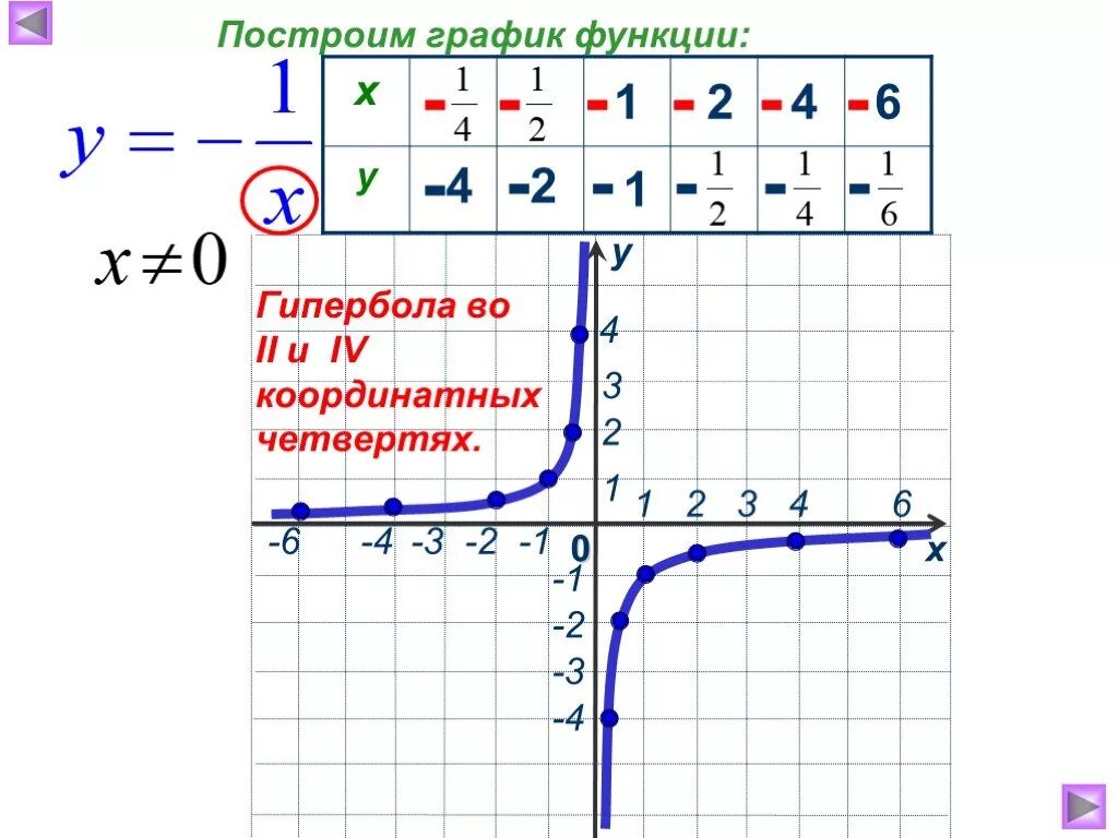 Таблица функции y 1 x