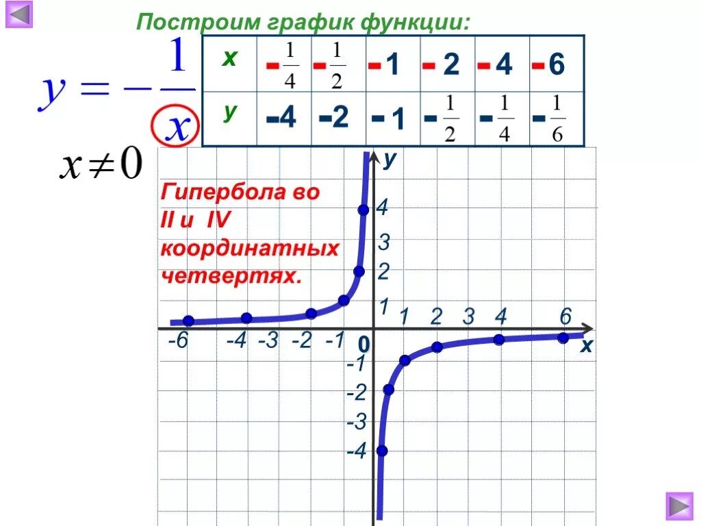 Y 1 x сколько точек