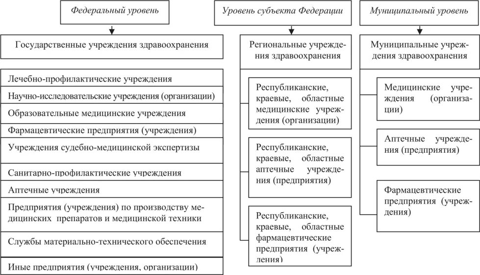 Структура управления системой здравоохранения. Структура организации системы здравоохранения рф. организационная структура здравоохранения рф. система здравоохранения в российской федерации схема. структура управления в системе здравоохранения рф.