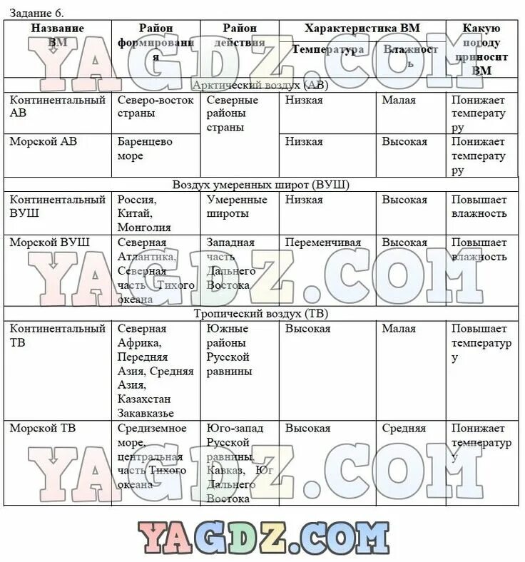 Практическая по географии 8 класс