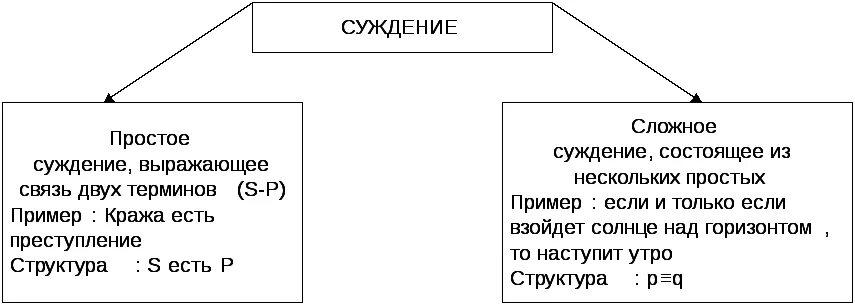 Простые суждения в логике схема. Общая характеристика суждения. Суждение. Простые и сложные суждения.. Простые и сложные суждения примеры.