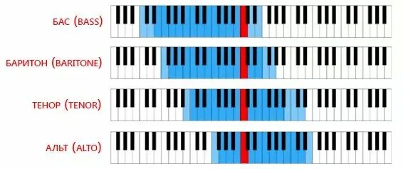 Диапазоны голоса тенор баритон. Бас баритон тенор Альт сопрано. Бас-баритон диапазон голоса. Бас баритон тенор диапазон.