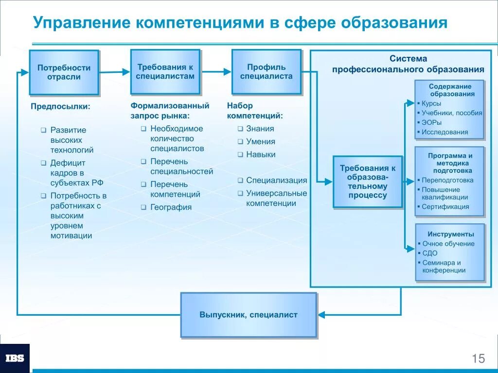 Компетенция управления образования