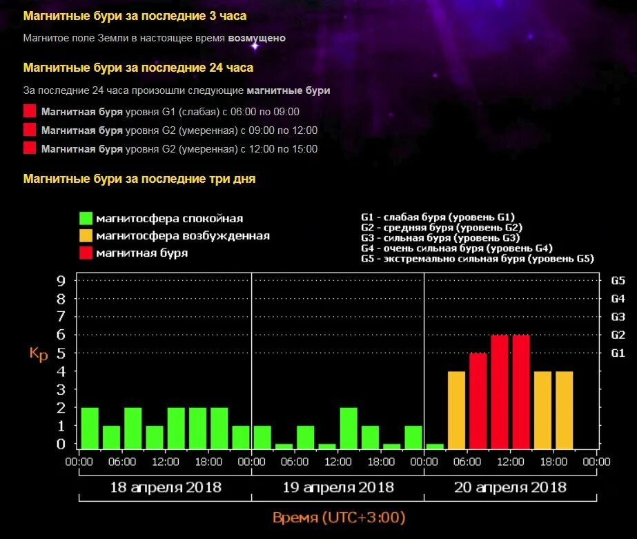 Магнитная буря сергиев посад. Магнитные бури. Солнечная активность и магнитные бури. Таблица магнитных бурь. Магнитные бури сейчас.