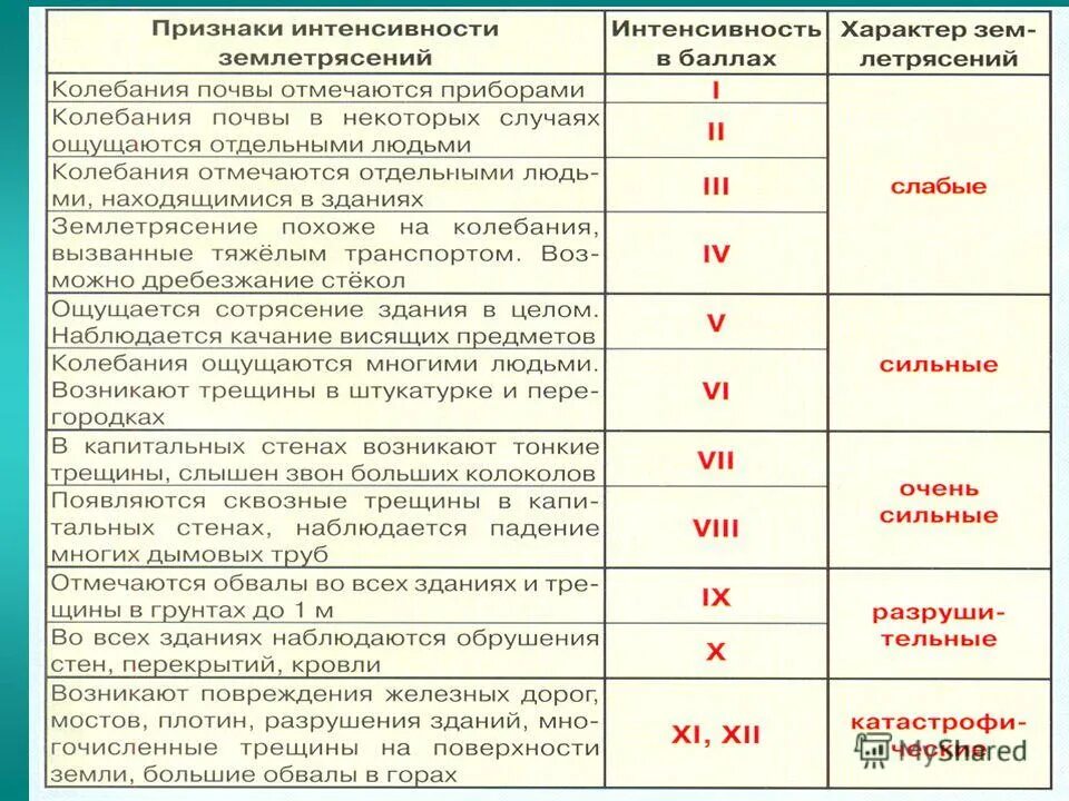 Какие виды землетрясений. Интенсивность землетрясения по шкале msk-64. Таблица оценки землетрясений. По какой шкале определяется интенсивность землетрясения. Таблица разрушений землетрясении.