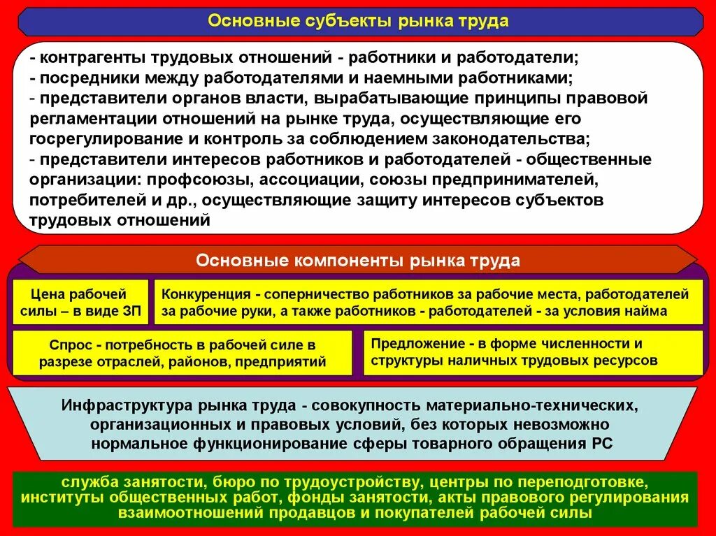 Страны трудовых отношений. Основные субъекты рынка труда. Функции субъектов рынка труда. Охарактеризуйте субъекты рынка труда.. Субъекты рыночного труда.