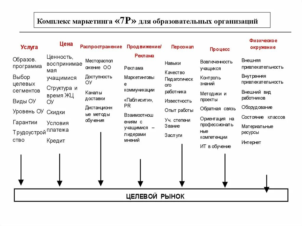 Комплекс элементов маркетинг-микс 7п. Элементы комплекса маркетинга 7р. Комплекс маркетинга модель 7p. Характеристика и понятие комплекса маркетинга.