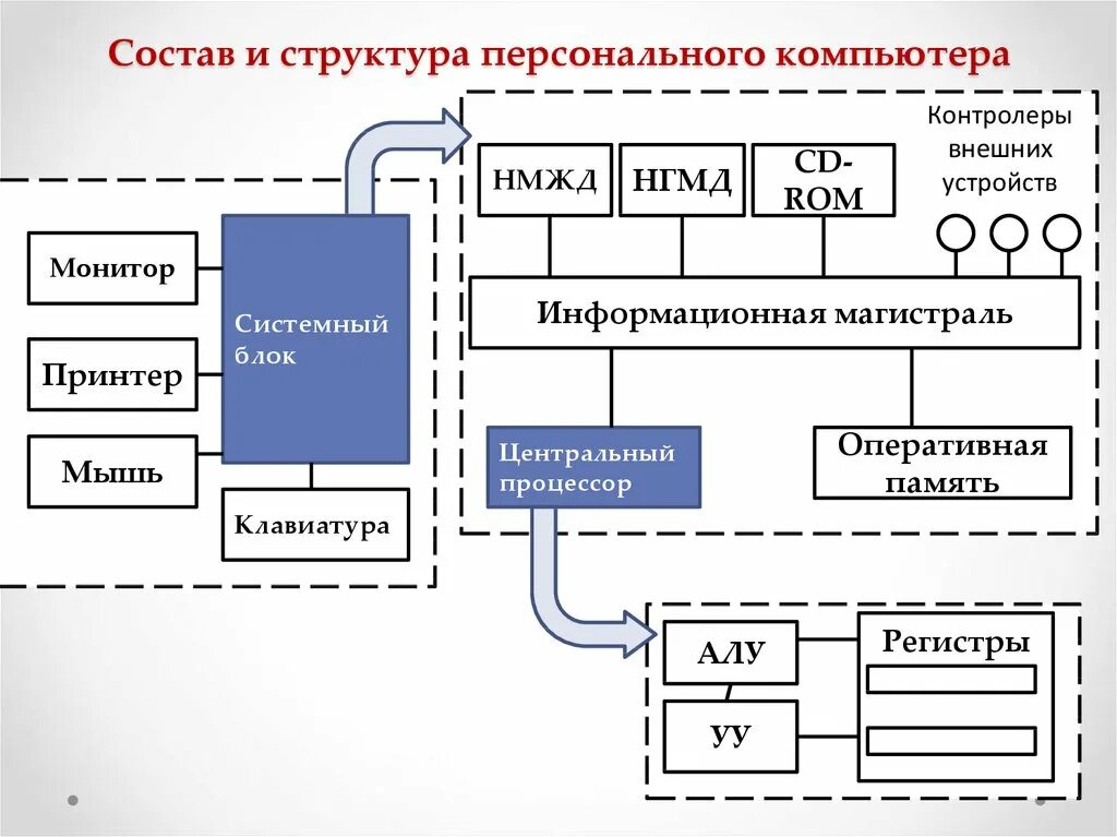 Центральным блоком персонального компьютера