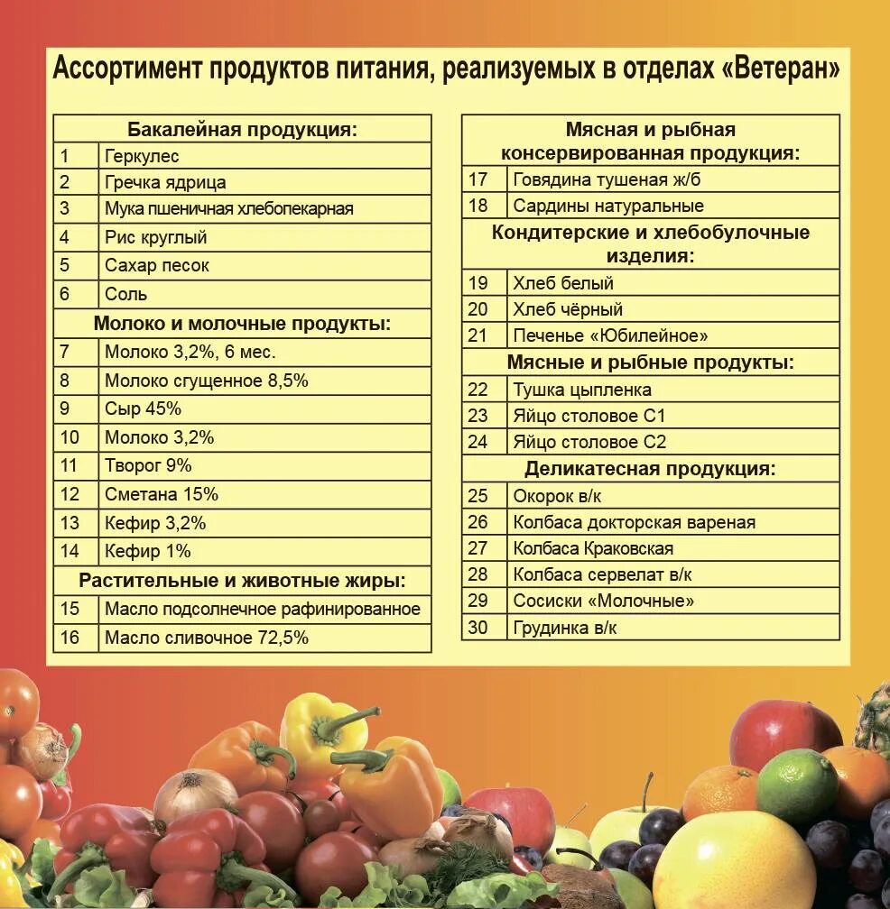 Продуктовые группы. Ассортимент продуктового магазина список. Перечень продуктов. Продукты питания список. Список продуктов в магазни.