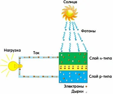 Преобразование энергии солнечного света