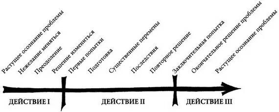 Путешествие писателя воглер. Кристофер Воглер путешествие героя. Воглер путь писателя. Путешествие героя Воглер схема. Схема Кристофер Воглер.