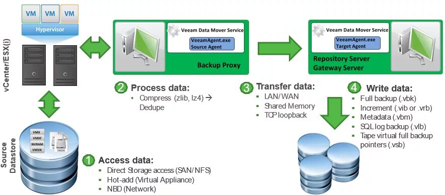 Backup exe. Data transfer установка veeam. data transfer компоненты veeam. full backup схема. серебряный реселлер veeam.