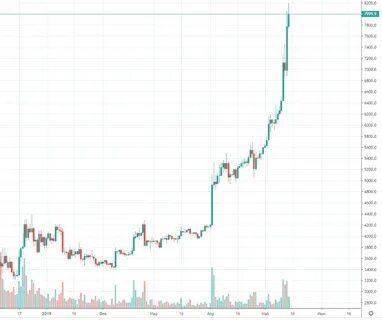 Курс биткоина в 2018