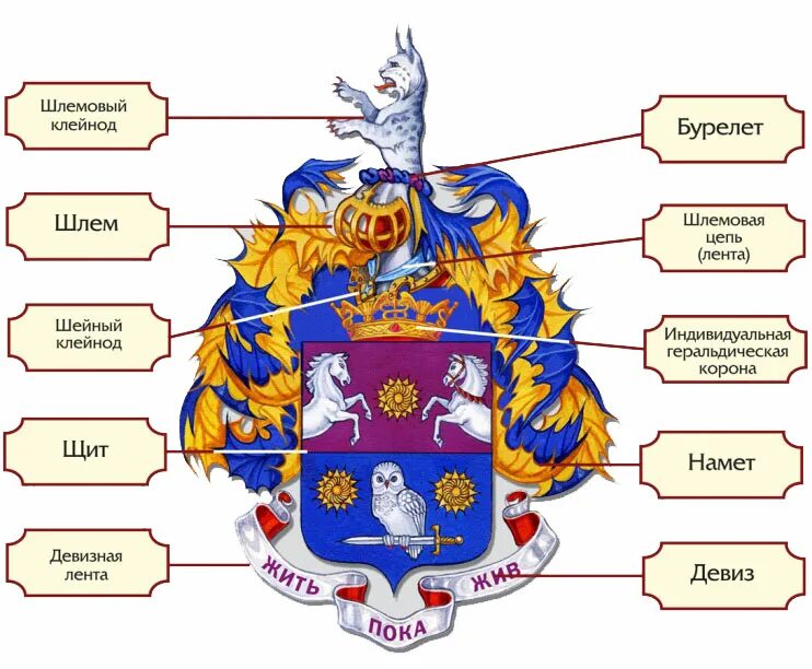 Из чего состоит герб. Части герба. Строение герба. Структура герба. Составные части герба.