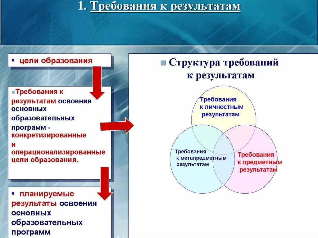 Требования к целям урока. Требования к результатам. Операционализированная цель. Главная цель ФГОС конкретизация требований. Требования к результатам упрощения обучения.