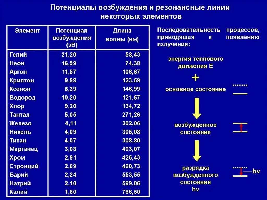 Длина волны ртути. Потенциал ионизации газов таблица. Первый потенциал возбуждения атома аргона. Первый потенциал возбуждения Криптона. Резонансные частоты металлов таблица.