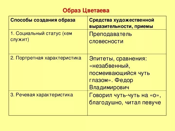 Как я стал писателем цветаев. Баталин Цветаев таблица. Способы создания образа Баталина и Цветаева таблица. Средства создания образа. Речевая характеристика Цветаева.