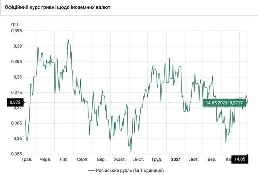 Таблица рейтинга уефа. Динамика курса доллара-2016. Динамика доллара по годам. Курс рубля к доллару. Курс евро.