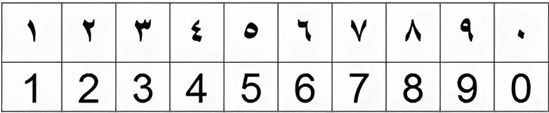 Арабский алфавит цифры. Арабские цифры от 1 до 10. Арабские цифры без перевода. Индо-арабские цифры от 1 до 20. 9 на арабском